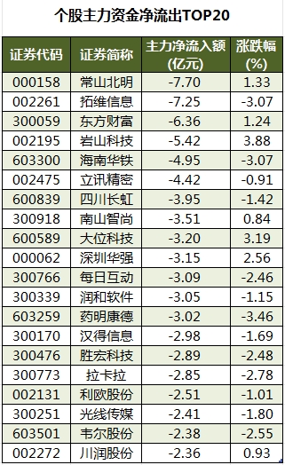 個股主力資金凈流出TOP20.png