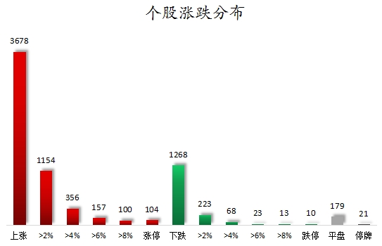 个股涨跌分布.png