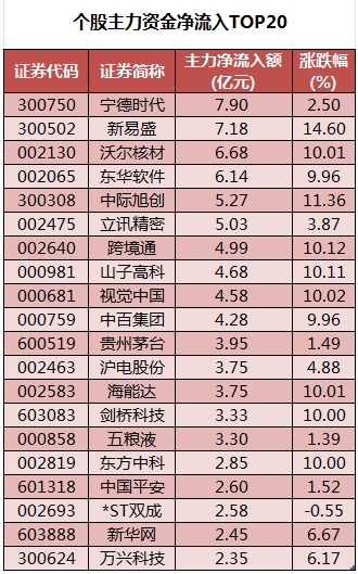 个股主力资金净流入TOP20.png