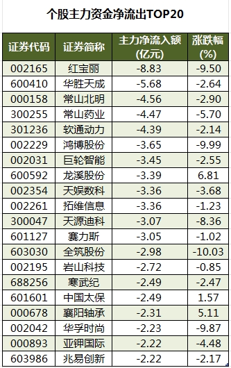 个股主力资金净流出TOP20.png