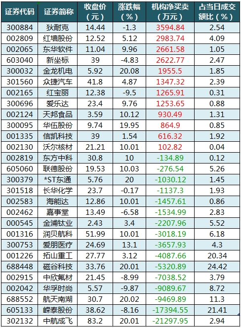 龙虎榜机构净买入的个股.png