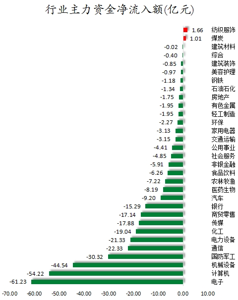 行業(yè)主力資金凈流入額.png