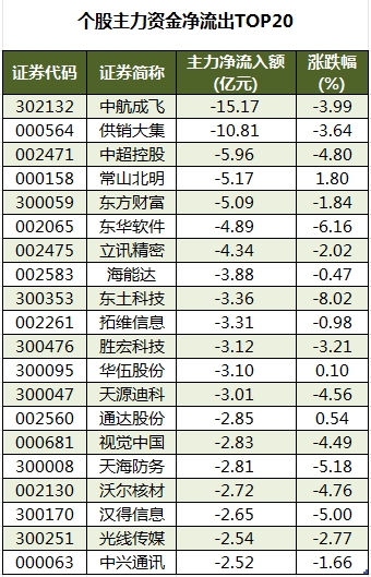個(gè)股主力資金凈流出TOP20.png