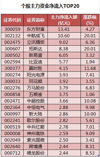 个股主力资金净流入TOP20.png