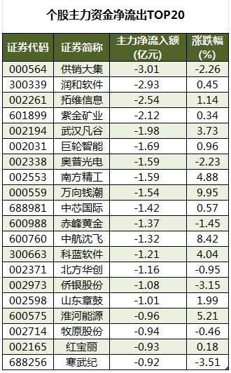 个股主力资金净流出TOP20.png