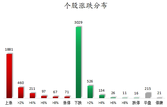 個(gè)股漲跌分布.png