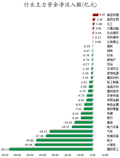 行業(yè)主力資金凈流入額.png