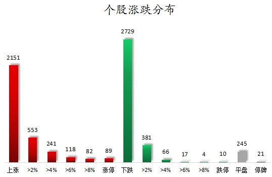 個(gè)股漲跌分布.png
