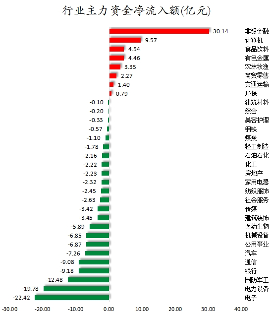 行業(yè)主力資金凈流入額.png