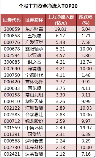 個(gè)股主力資金凈流入TOP20.png