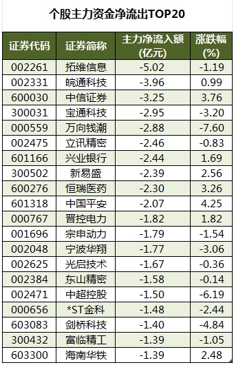 個(gè)股主力資金凈流出TOP20.png