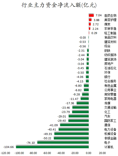 行業(yè)主力資金凈流入額.png
