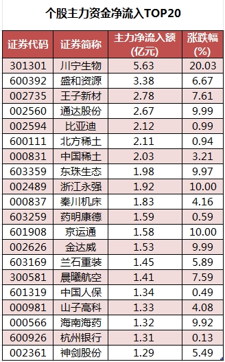 個股主力資金凈流入TOP20.png