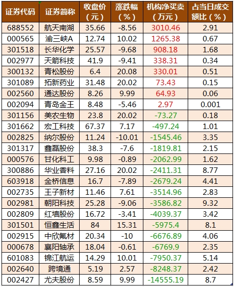 龍虎榜機構凈買入的個股.png