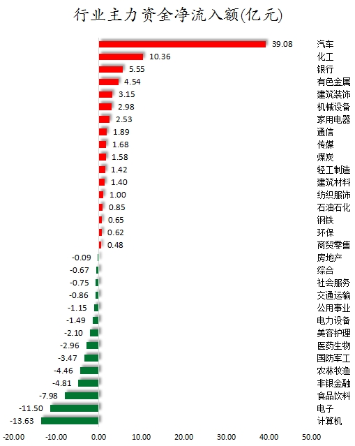 行業(yè)主力資金凈流入額.png