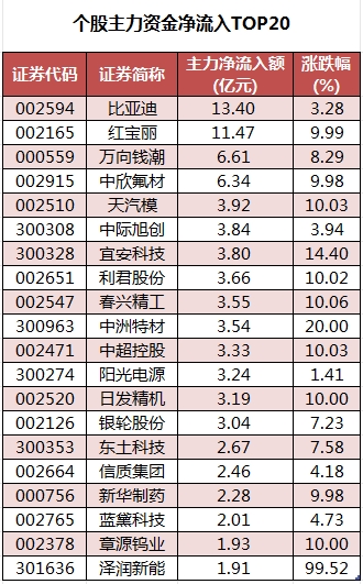 個股主力資金凈流入TOP20.png