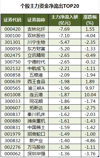 個股主力資金凈流出TOP20.png