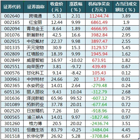 龍虎榜機構(gòu)凈買入的個股.png