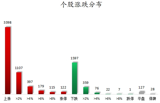 个股涨跌分布.png