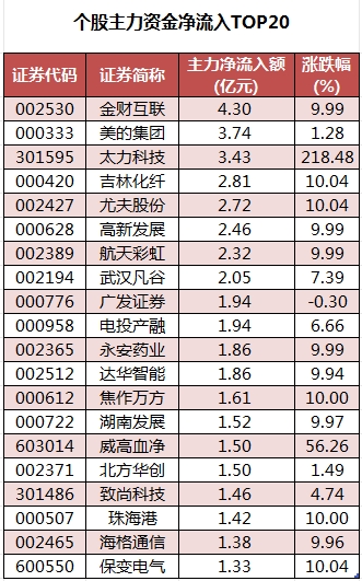 个股主力资金净流入TOP20.png