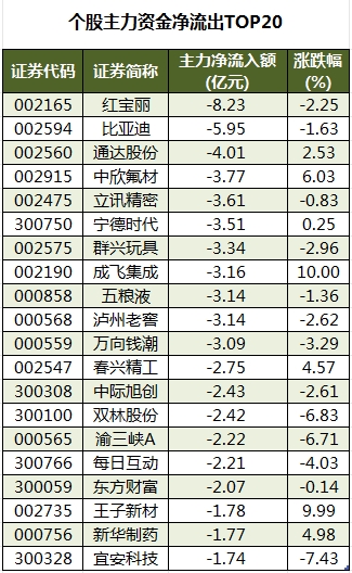 个股主力资金净流出TOP20.png