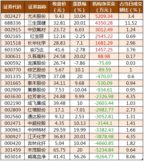 龙虎榜机构净买入的个股.png