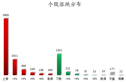 个股涨跌分布.png