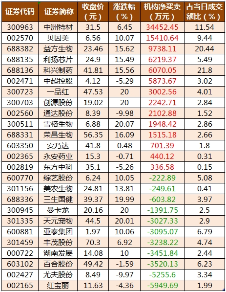 龙虎榜机构净买入的个股.png