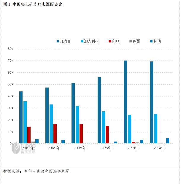 幾內(nèi)亞進(jìn)口占比.png