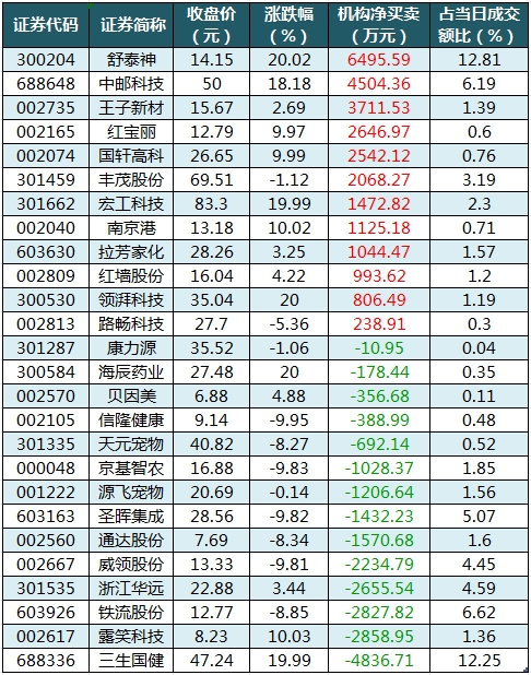 龙虎榜机构净买入的个股.png