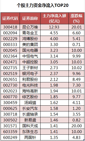 个股主力资金净流入TOP20.png