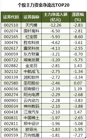 个股主力资金净流出TOP20.png