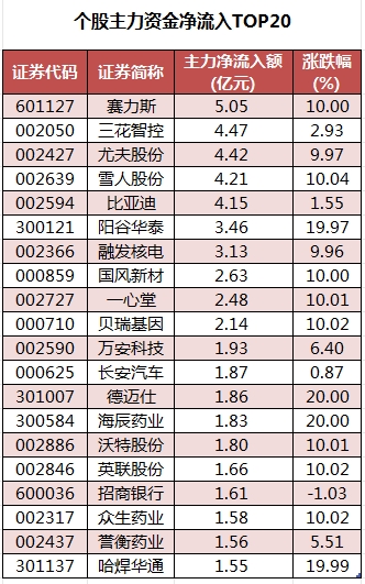 个股主力资金净流入TOP20.png