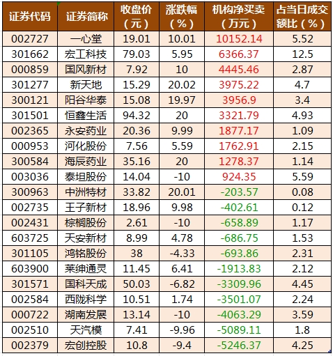 龙虎榜机构净买入的个股.png