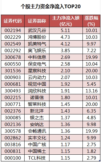 个股主力资金净流入TOP20.png