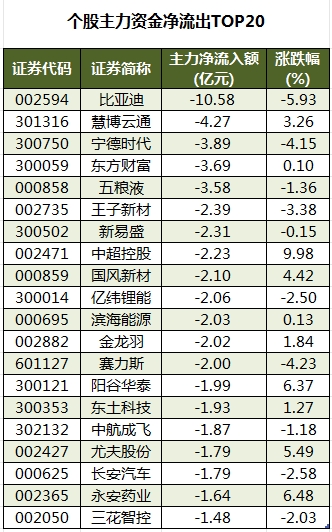 个股主力资金净流出TOP20.png