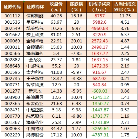 龙虎榜机构净买入的个股.png