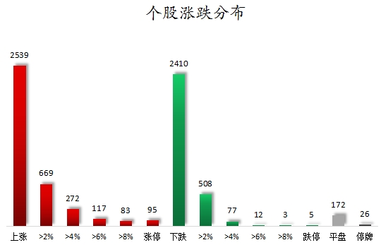 个股涨跌分布.png