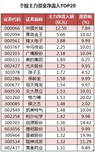 个股主力资金净流入TOP20.png