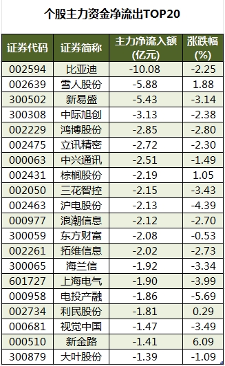 个股主力资金净流出TOP20.png