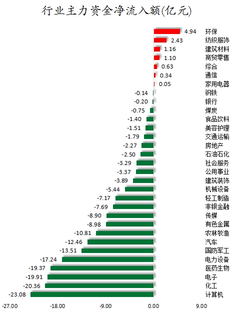 行業(yè)主力資金凈流入額.png