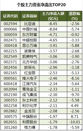個股主力資金凈流出TOP20.png