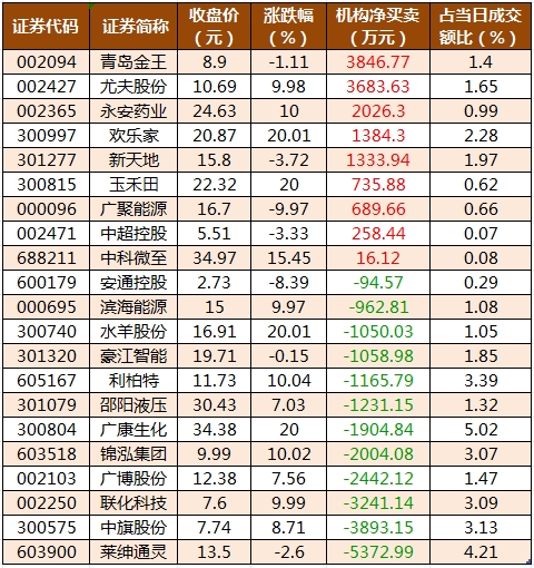 龍虎榜機(jī)構(gòu)凈買入的個股.png