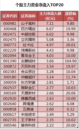个股主力资金净流入TOP20.png