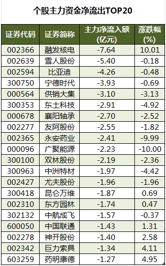 个股主力资金净流出TOP20.png