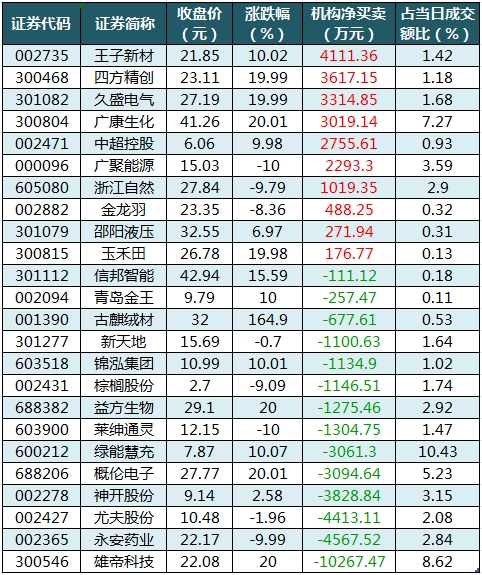 龙虎榜机构净买入的个股.png