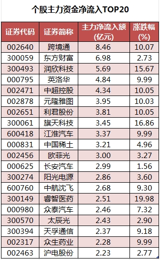 个股主力资金净流入TOP20.png