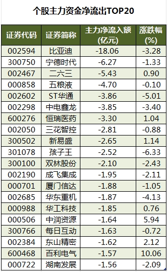 个股主力资金净流出TOP20.png