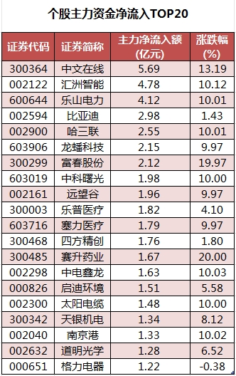个股主力资金净流入TOP20.png
