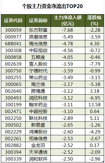 个股主力资金净流出TOP20.png